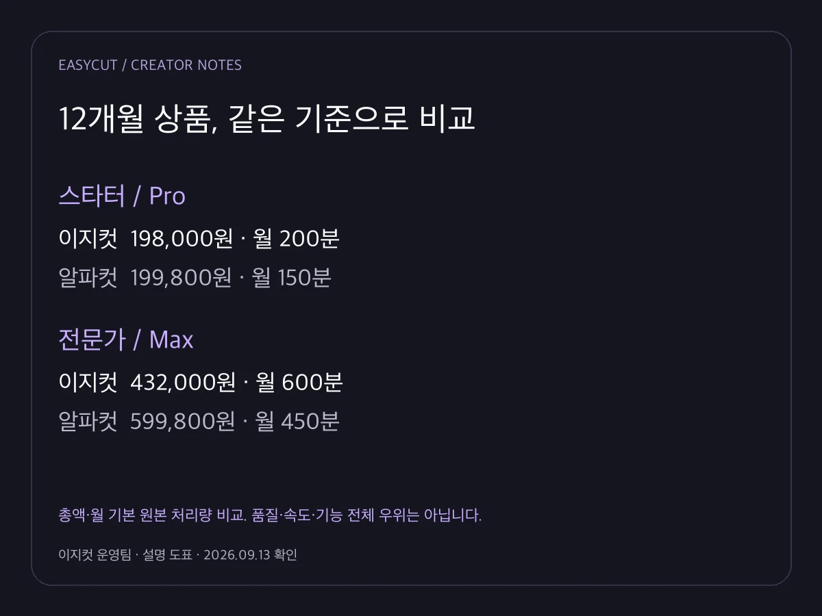 이지컷 스타터·전문가와 알파컷 Pro·Max의 12개월 결제 비교입니다.
