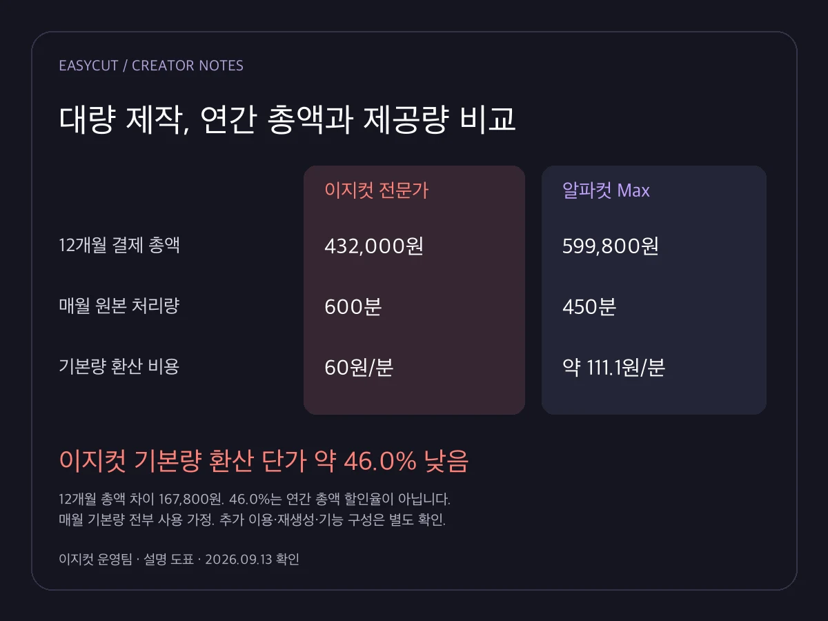 46.0%는 기본 제공량을 모두 사용하는 가정의 원본 1분당 환산 비용 차이입니다.