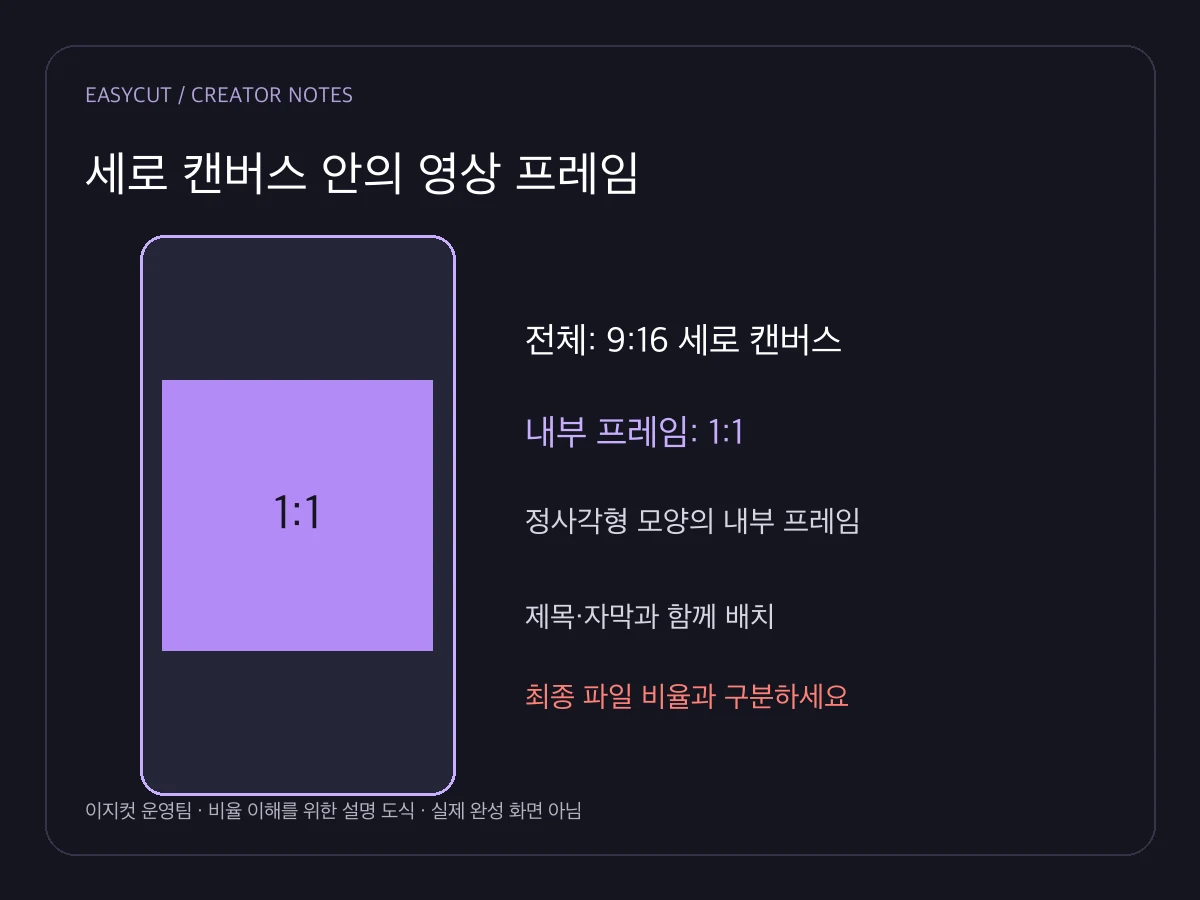 같은 세로 캔버스 안에 1:1 프레임을 놓는 개념도입니다. 실제 렌더 결과 사진은 아닙니다.