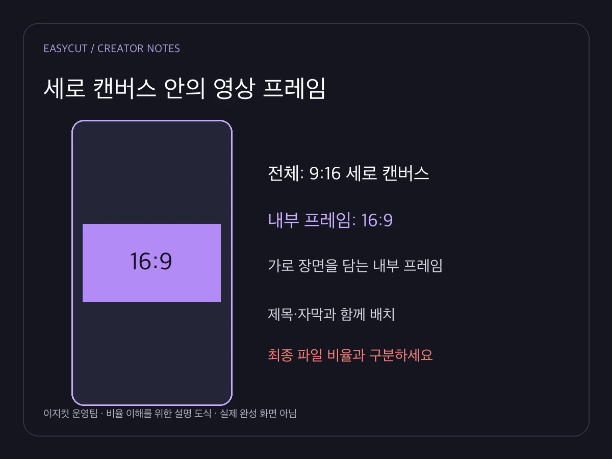 9:16 세로 캔버스 안의 16:9 내부 프레임을 설명한 도식입니다.