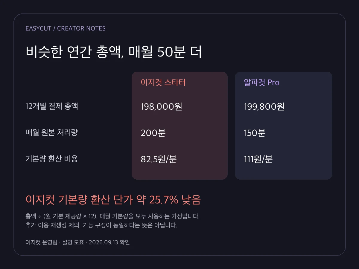12개월 총액 ÷ (월 기본량 × 12). 매월 기본량 전부 사용을 가정한 계산입니다.